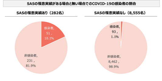 睡眠時無呼吸症候群の罹患がコロナ感染リスクを高める可能性を指摘～大規模オンライン調査による睡眠状態とコロナ感染の関係性に係る研究成果が国際科学誌『Scientific Reports』に掲載～