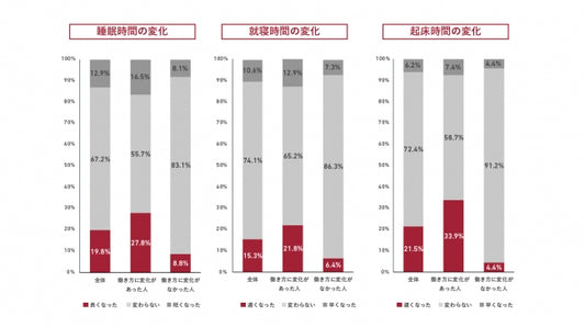 ～新型コロナウイルスの影響による働き方の変更に伴う実態を調査～ 睡眠専門医西野精治から免疫力アップのアドバイスをYouTubeチャンネルにて独占取材