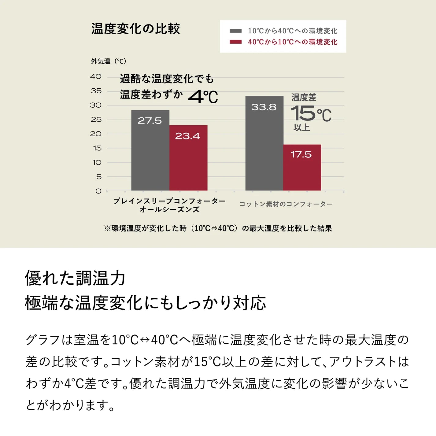 ブレインスリープ コンフォーター オールシーズンズ