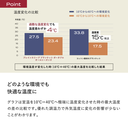 ブレインスリープ ブランケット ポータブル オールシーズンズ