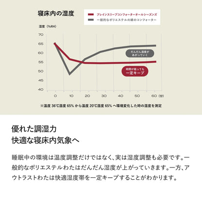 ブレインスリープ コンフォーター オールシーズンズ