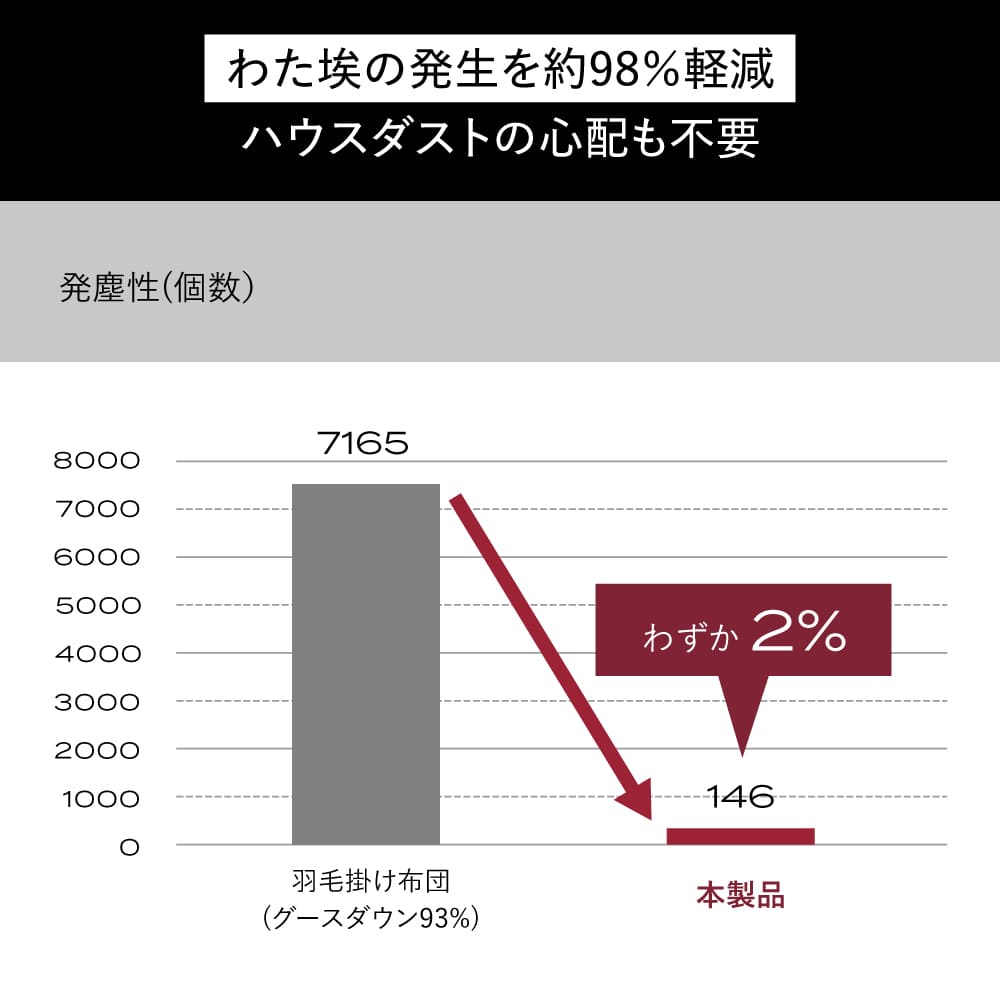 ブレインスリープ コンフォーター パーフェクト ウォーム