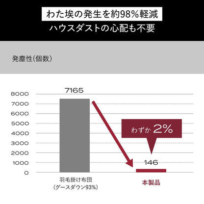 ブレインスリープ コンフォーター パーフェクト ウォーム