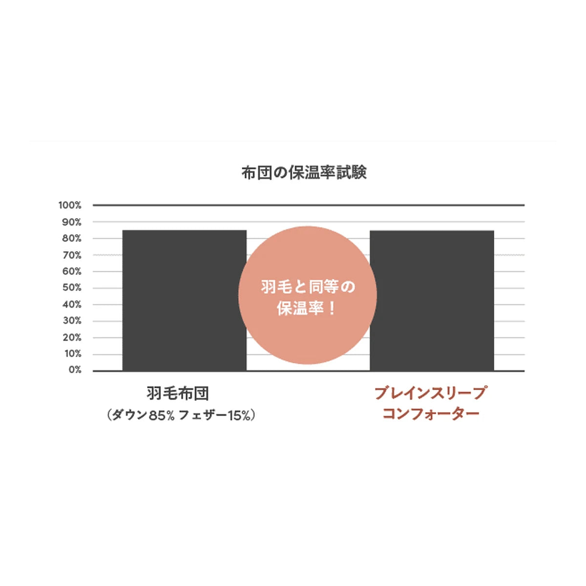 ブレインスリープ コンフォーター ウェイトバランスの保温率試験の結果（羽毛布団との比較）