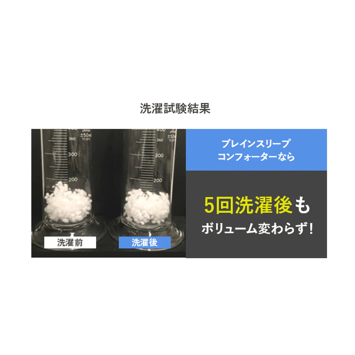 ブレインスリープ コンフォーター ウェイトバランスの洗濯試験の結果（5回洗濯後のボリューム）